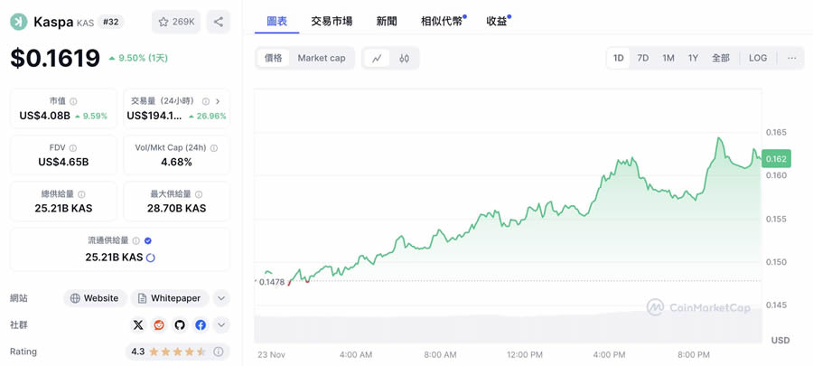 外媒分析师：这5个币都有上涨50倍的潜力