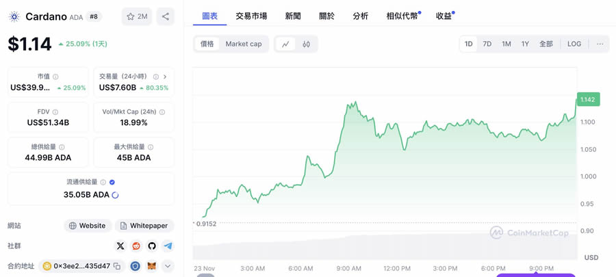 外媒分析师：这5个币都有上涨50倍的潜力