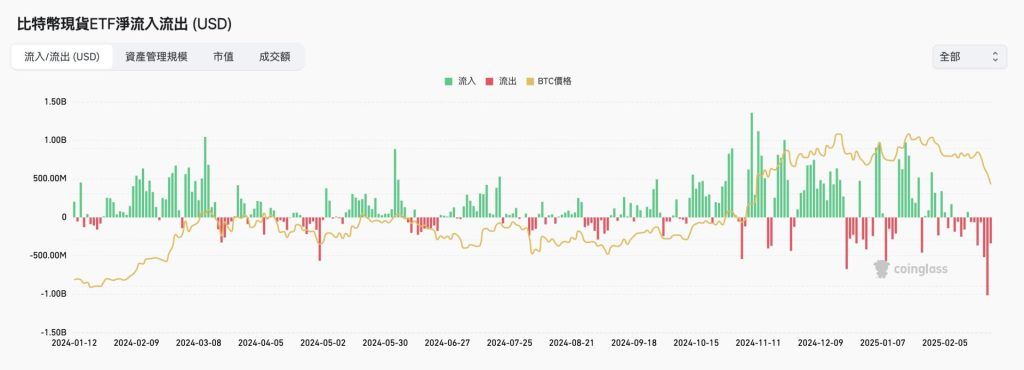 比特币价格技术分析：ETF资金失血，BTC下探寻底7万美元？