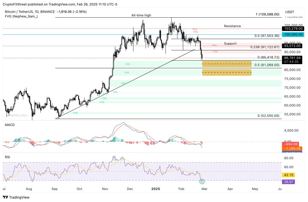 比特币价格技术分析：ETF资金失血，BTC下探寻底7万美元？