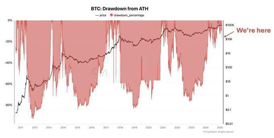 一文搞清楚比特币回调30%是每轮牛市正常现象