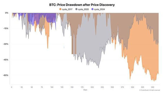 一文搞清楚比特币回调30%是每轮牛市正常现象