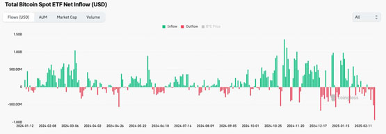 一文了解比特币现货ETF单日净流出9.38亿美元创史上新高