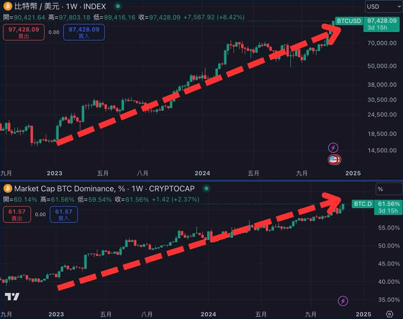 什么是比特币主导指数(BTC.D)？如何透过BTC.D判断市场趋势？