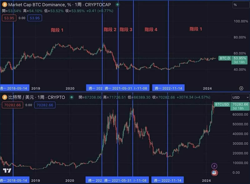 什么是比特币主导指数(BTC.D)？如何透过BTC.D判断市场趋势？