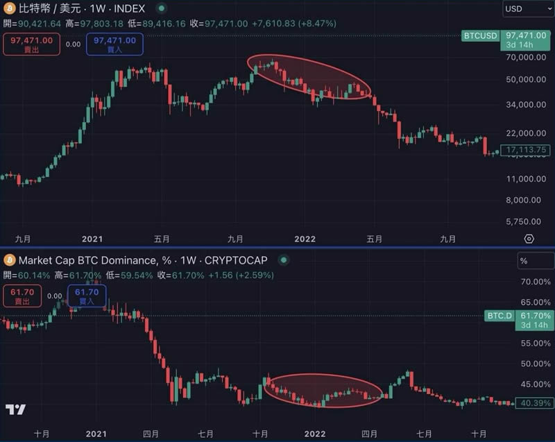 什么是比特币主导指数(BTC.D)？如何透过BTC.D判断市场趋势？