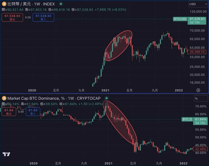 什么是比特币主导指数(BTC.D)？如何透过BTC.D判断市场趋势？