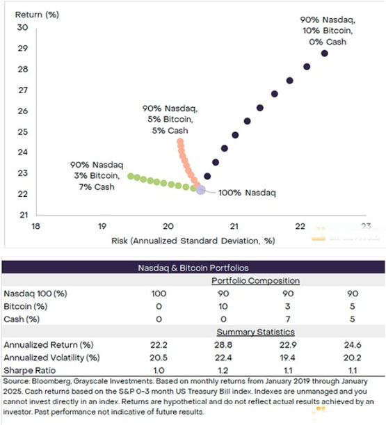 Grayscale：BTC可取代部分纳斯达克100指数投资解读