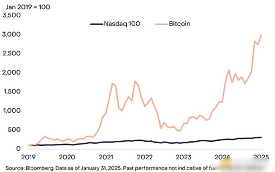 Grayscale：BTC可取代部分纳斯达克100指数投资解读