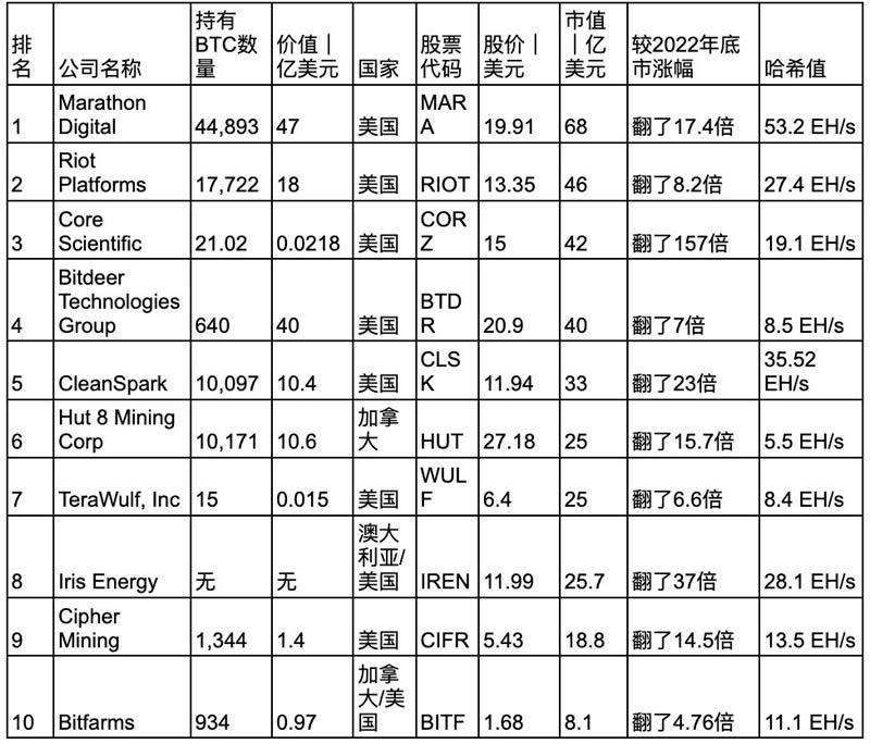 比特币前十大矿企有哪些？排名前10的比特币矿业公司详解