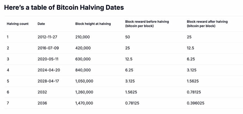 比特币减半图表：历史数据与未来趋势分析