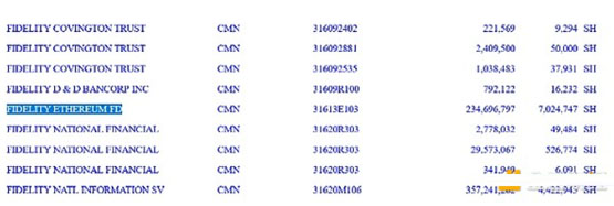 喜讯！高盛将以太坊ETF持有量增加2000% 比特币ETF持有量增至15亿美元