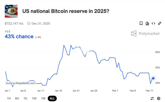 Polymarket上美国比特币储备机率达43%！2名联准会理事加密货币立场转弯