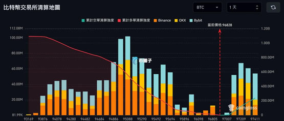 一文了解比特币重返9.7万美元、主流币普遍微涨