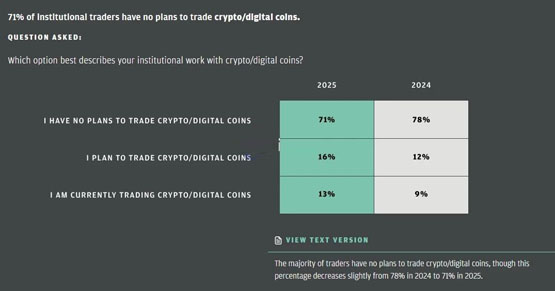 比特币失宠了？摩根大通：逾七成交易员2025年无计划交易加密货币