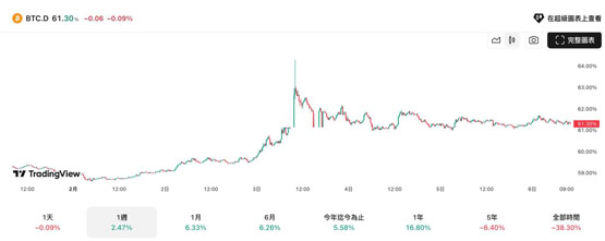 喜报：比特币主导地位达71%才能重返！大牛市要来了吗？