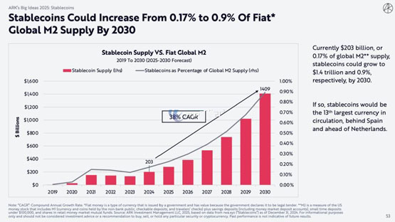 比特币2030年最少30万美元！稳定币与区块链大发展的关系