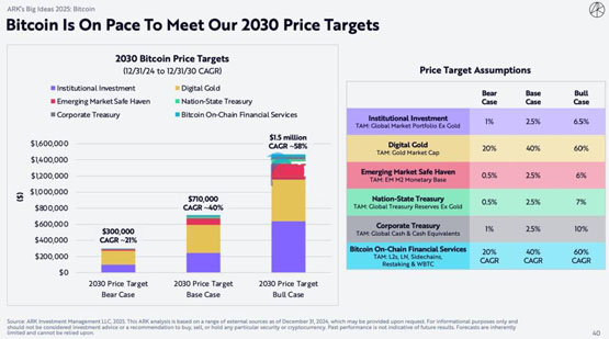 比特币2030年最少30万美元！稳定币与区块链大发展的关系