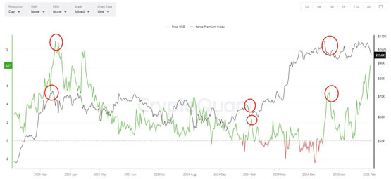 韩国比特币泡菜溢价冲上12%创三年新高！这是进场的好时机吗？