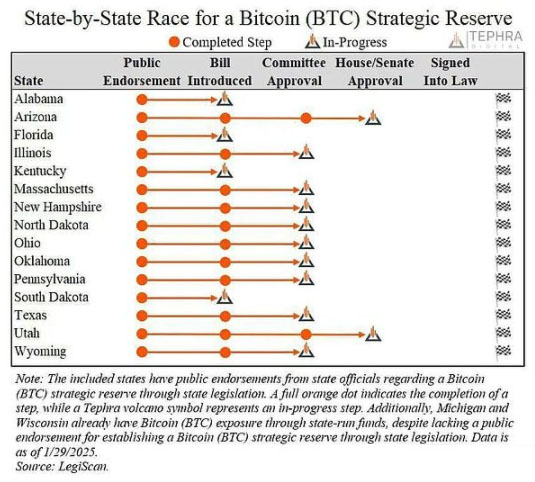 美国推动15 个州目前已发起比特币战略储备相关计划