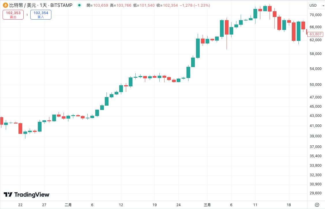 比特币过年行情：BTC春节会跌吗?这样操作胜率最高?