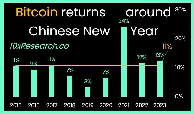 比特币过年行情：BTC春节会跌吗?这样操作胜率最高?