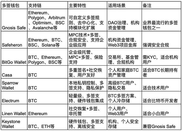 什么是多签钱包？多签钱包有哪些、如何设置？