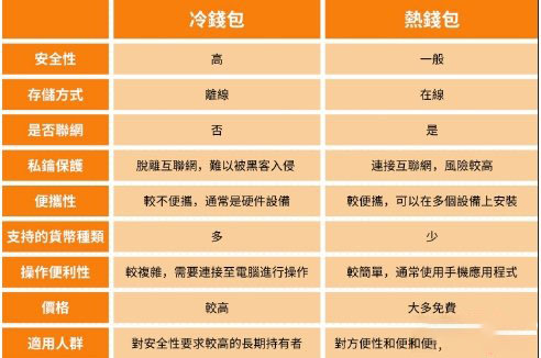 冷钱包VS热钱包：两者有何区别？哪个更安全？