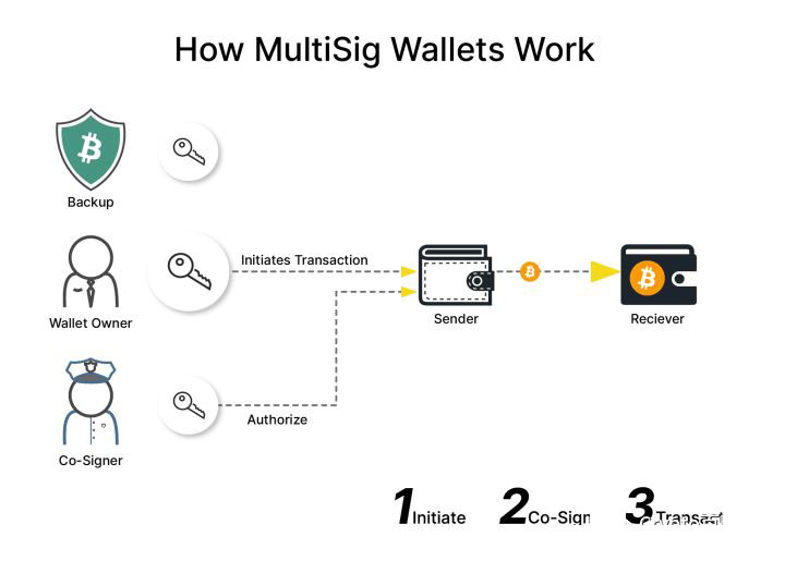 多重签名钱包是什么意思？多重签名钱包地址如何恢复？