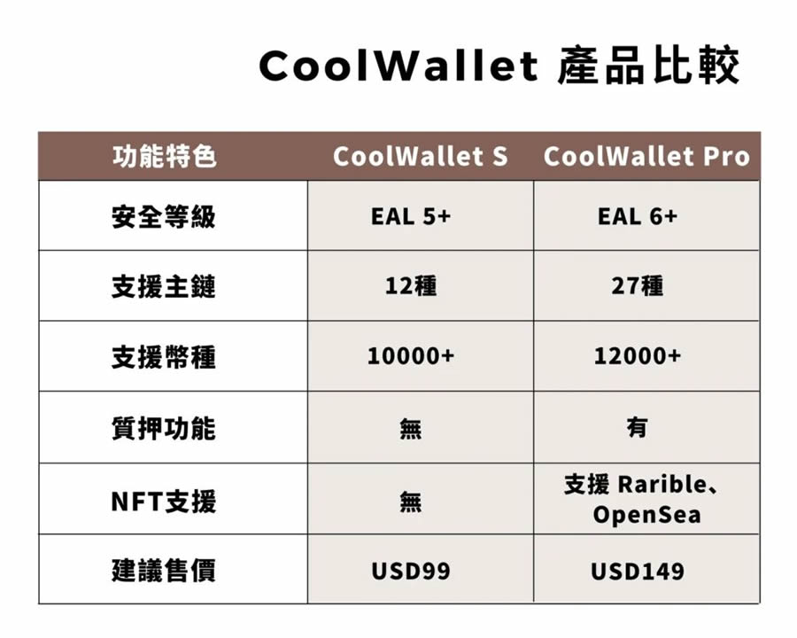 CoolWallet Pro冷钱包完整使用教学：创建、入金、出金全教程